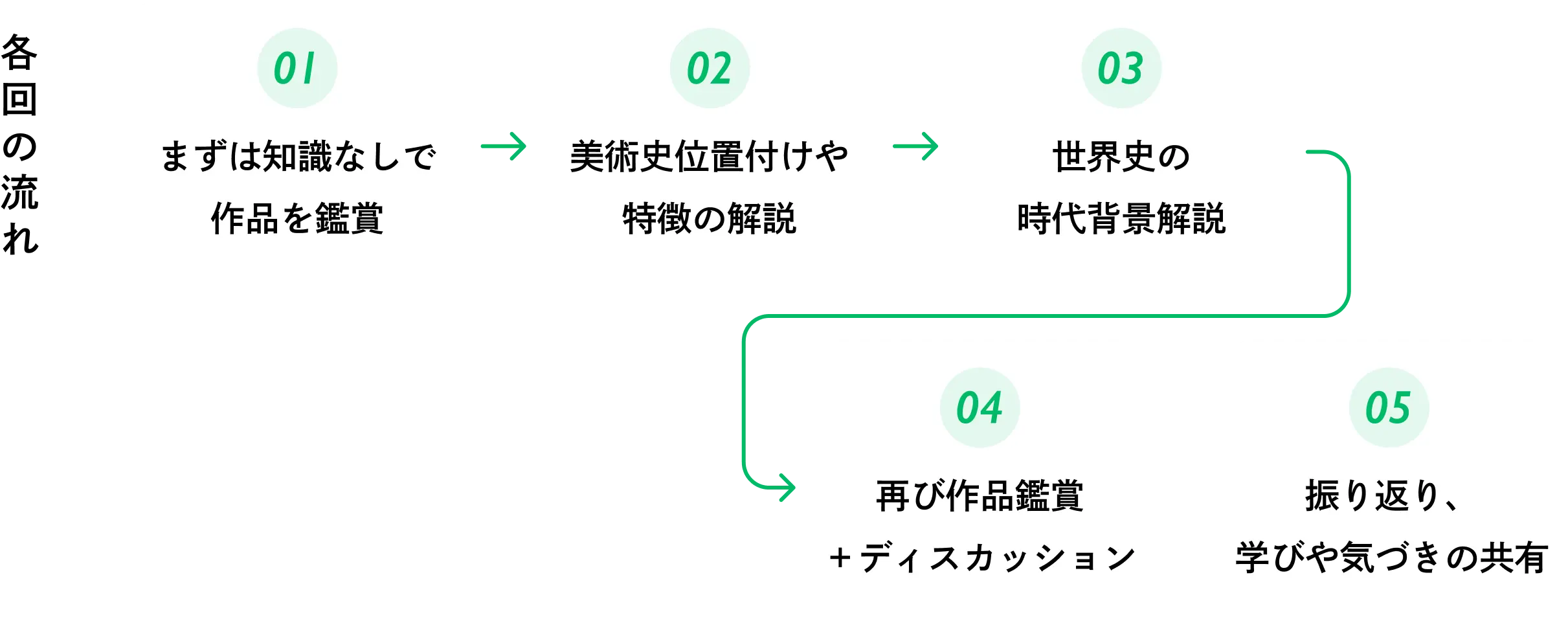 各回の流れ